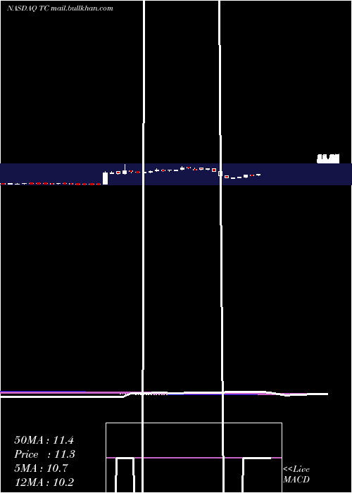  weekly chart Tuanche