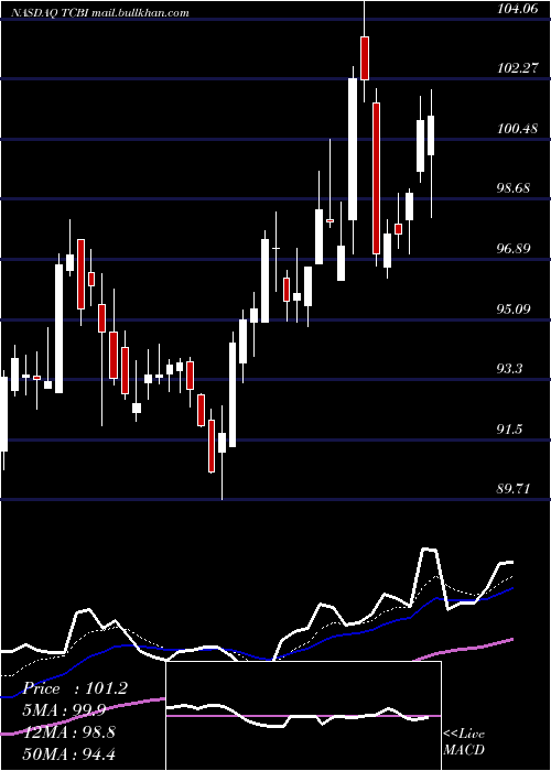  Daily chart TexasCapital