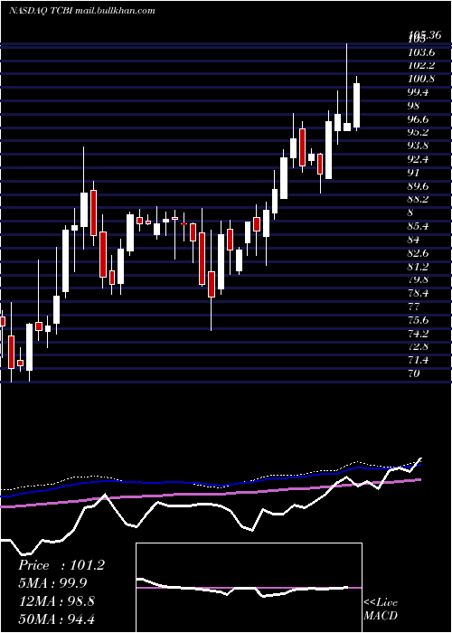  weekly chart TexasCapital