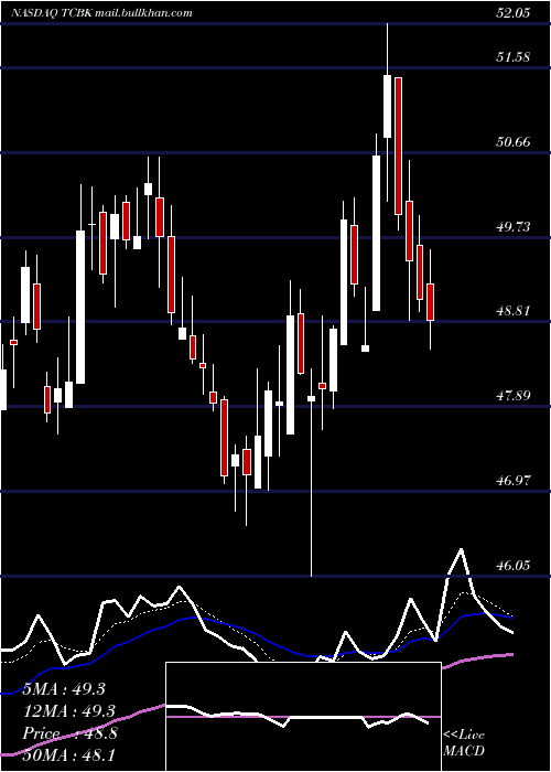  Daily chart TricoBancshares