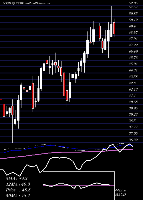  weekly chart TricoBancshares