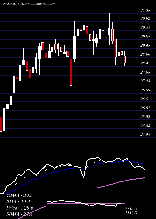  Daily chart TactileSystems