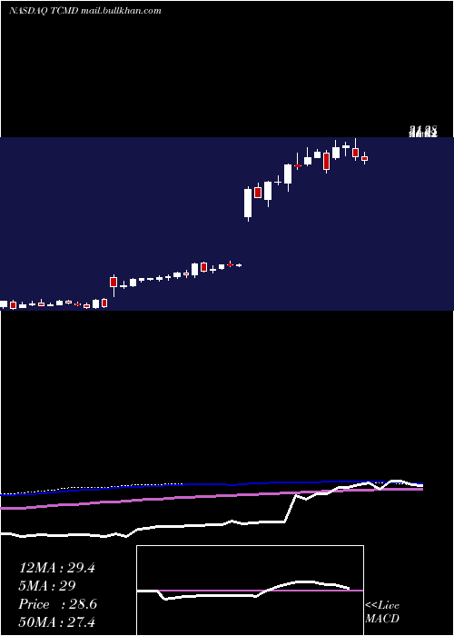  weekly chart TactileSystems