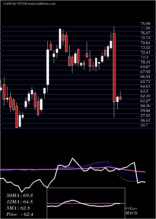  weekly chart TripCom