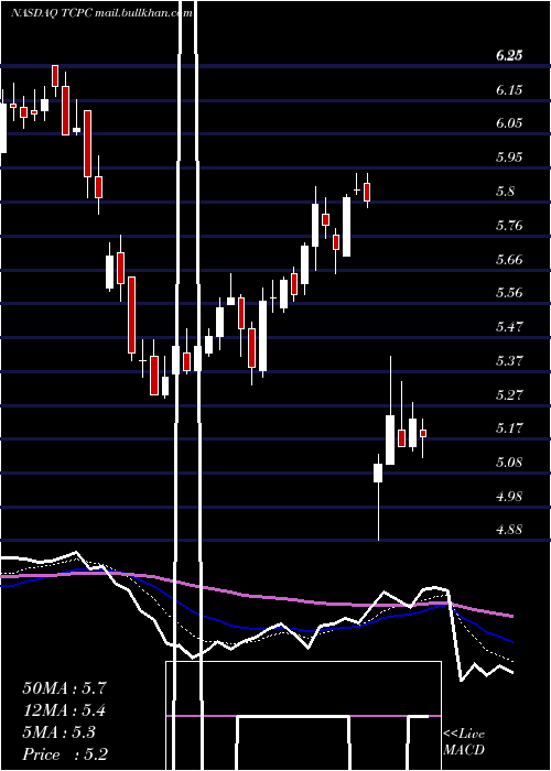  Daily chart BlackrockTcp