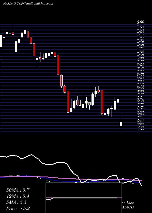  weekly chart BlackrockTcp