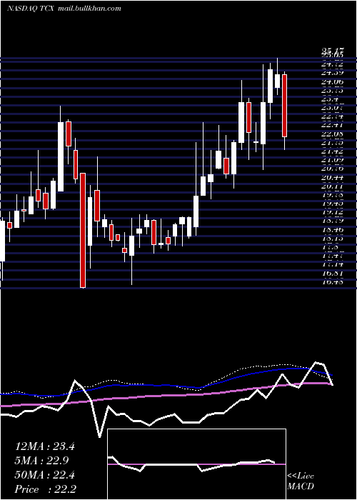  weekly chart TucowsInc