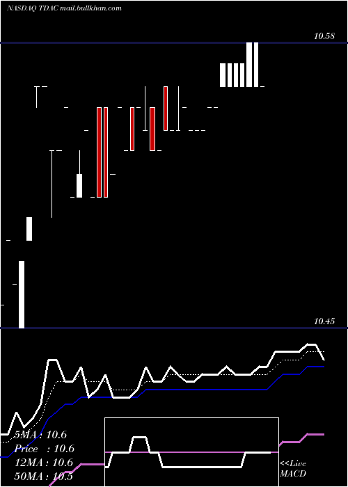 Daily chart TridentAcquisitions