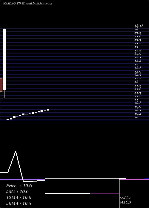  monthly chart TridentAcquisitions