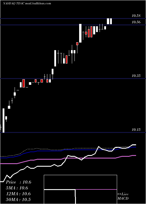  weekly chart TridentAcquisitions