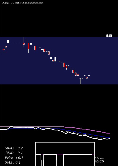  Daily chart TridentAcquisitions