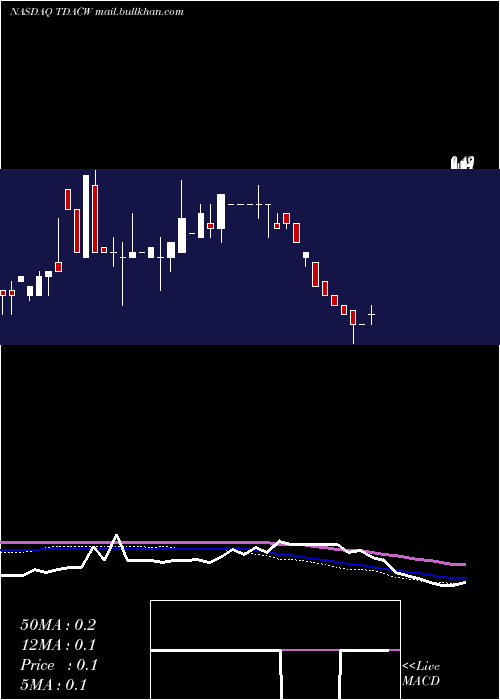  weekly chart TridentAcquisitions