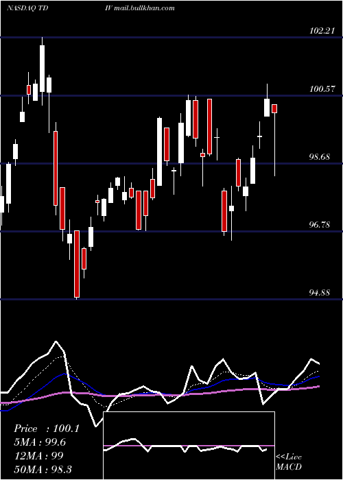  Daily chart FirstTrust