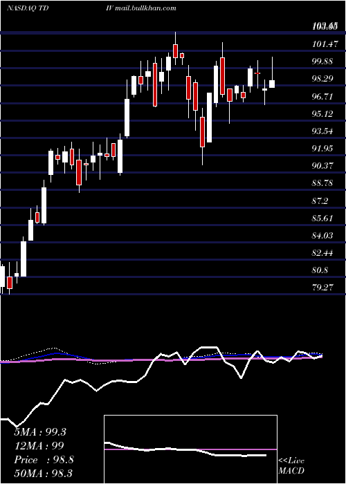  weekly chart FirstTrust