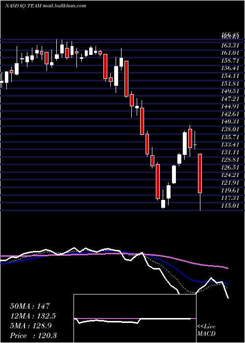  Daily chart AtlassianCorporation