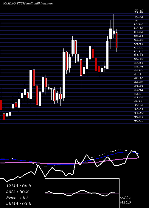  weekly chart BioTechne