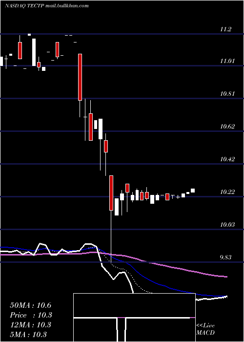  Daily chart TectonicFinancial