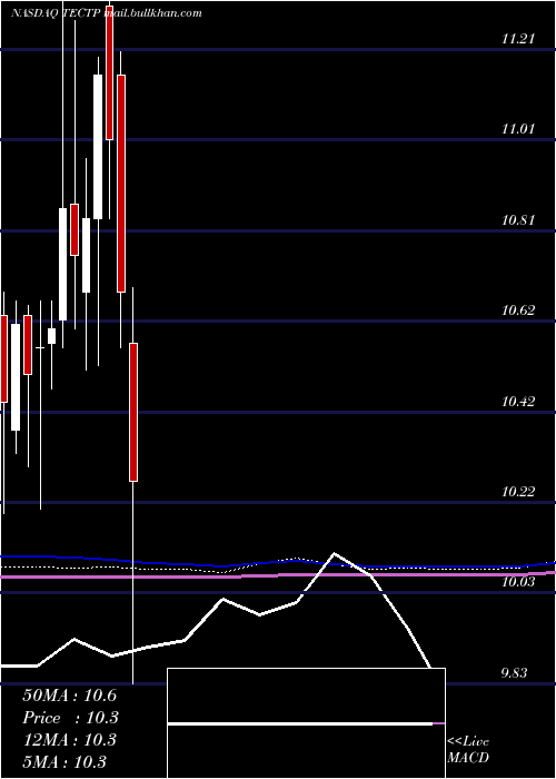  monthly chart TectonicFinancial