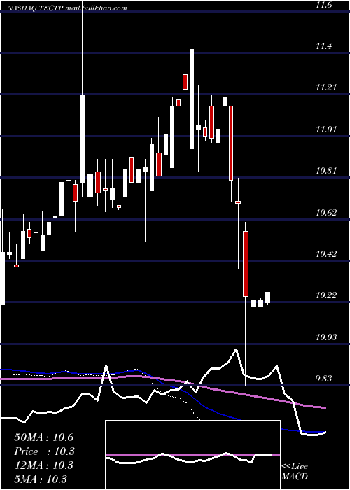 weekly chart TectonicFinancial