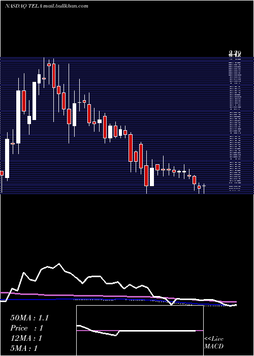  weekly chart TelaBio