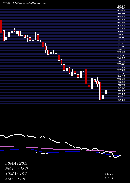  weekly chart TenableHoldings