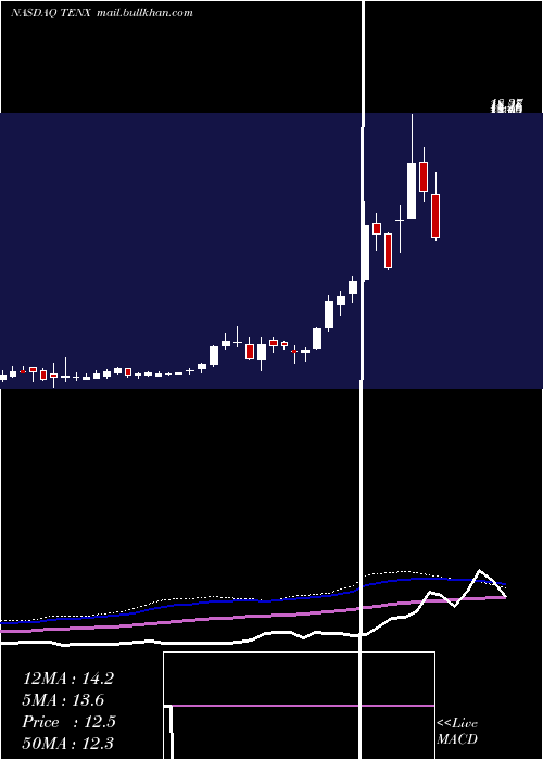 weekly chart TenaxTherapeutics