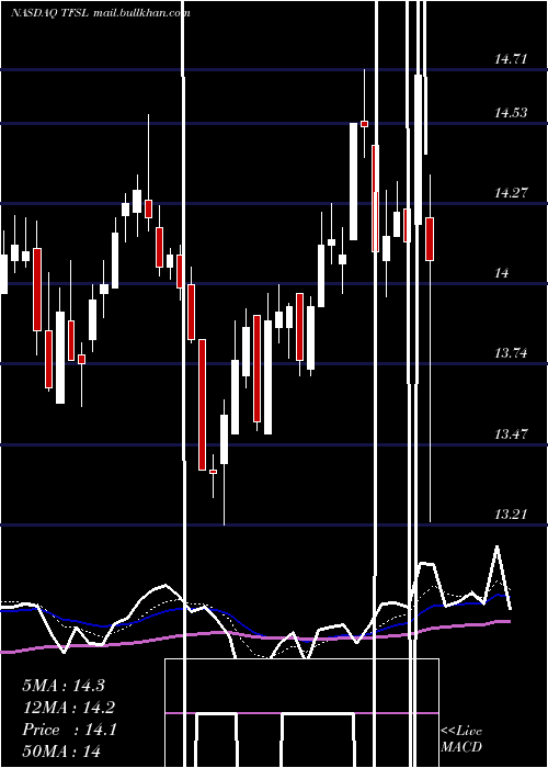  Daily chart TfsFinancial