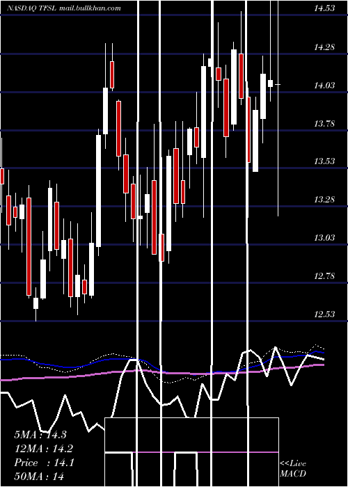  weekly chart TfsFinancial