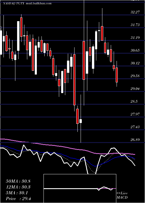  Daily chart TgTherapeutics
