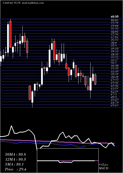  weekly chart TgTherapeutics