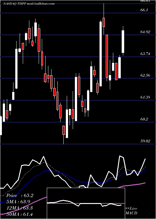  Daily chart FirstFinancial