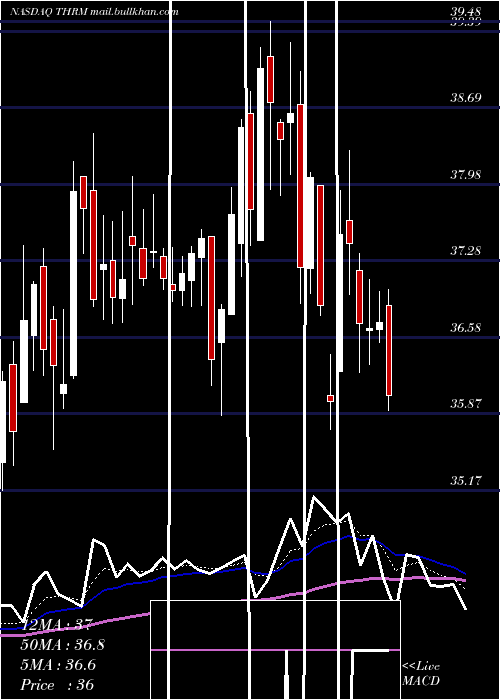  Daily chart GenthermInc