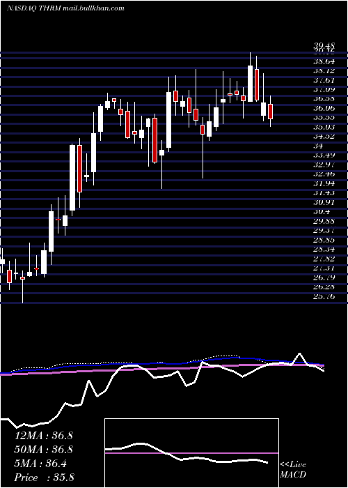  weekly chart GenthermInc