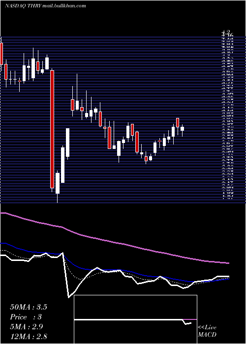  Daily chart ThryvHoldings