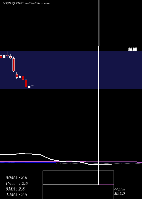  monthly chart ThryvHoldings