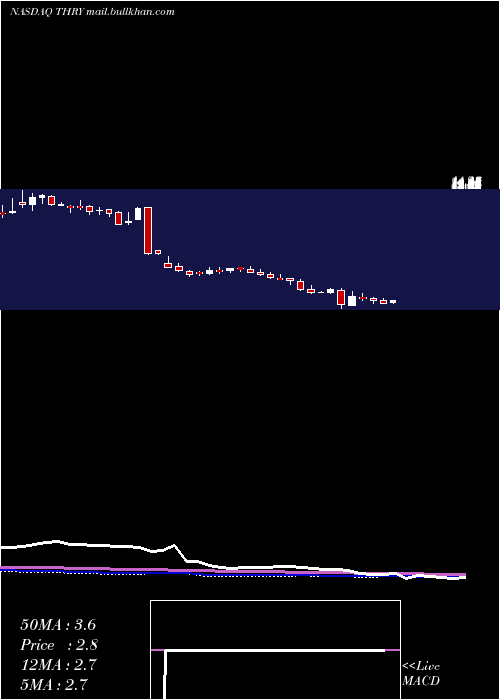  weekly chart ThryvHoldings
