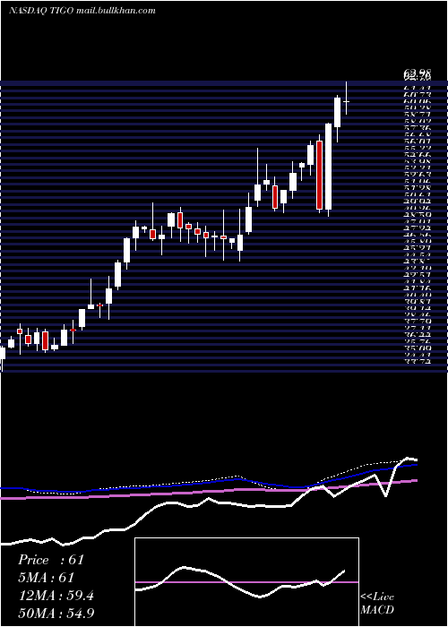  weekly chart MillicomInternational