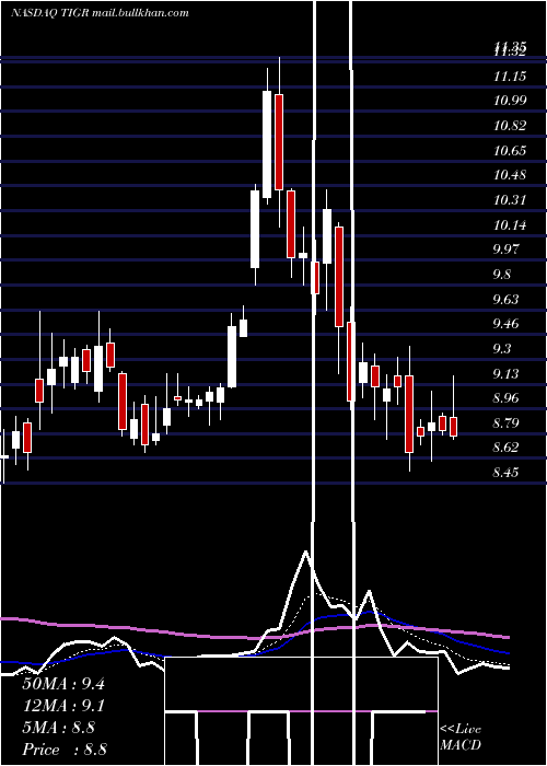  Daily chart TigerlogicCorporation