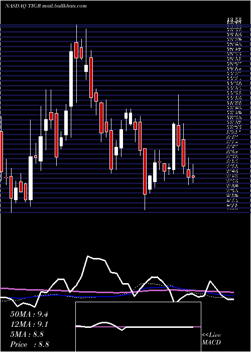  weekly chart TigerlogicCorporation