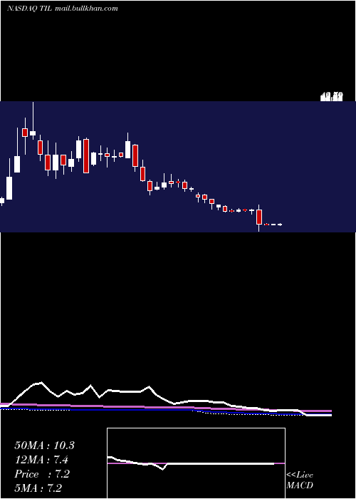  weekly chart TillCap