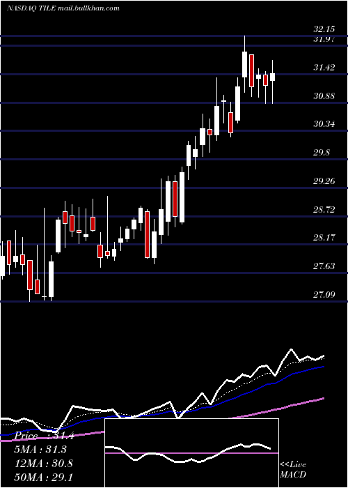 Daily chart InterfaceInc