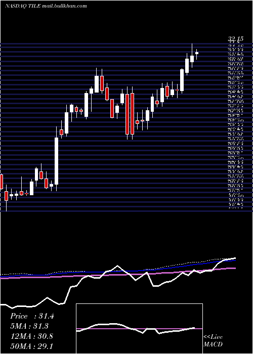  weekly chart InterfaceInc