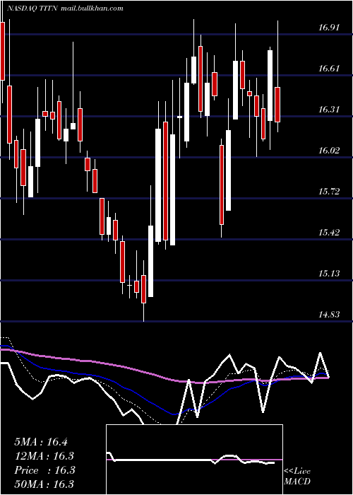  Daily chart TitanMachinery
