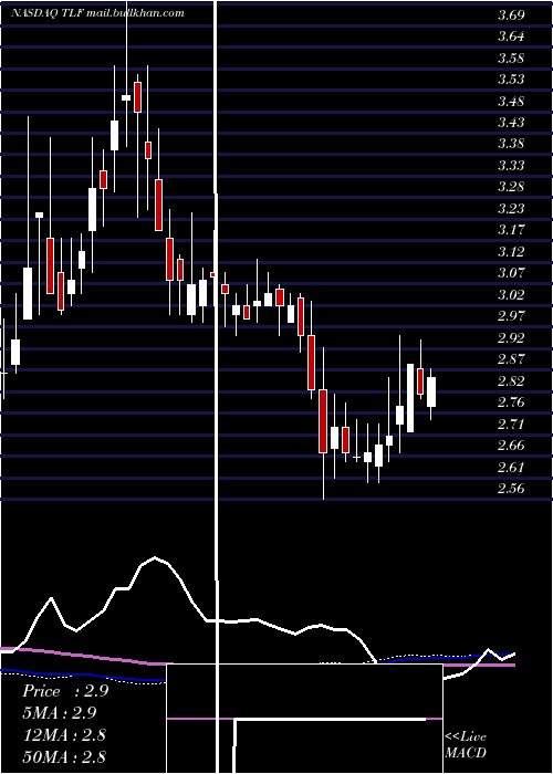  weekly chart TandyLeather