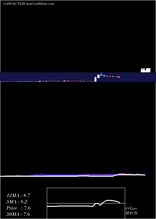  weekly chart TilrayInc