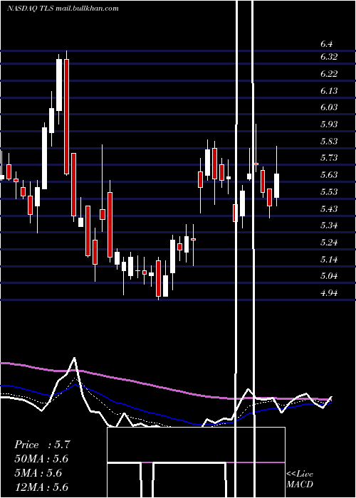  Daily chart TelosCorp