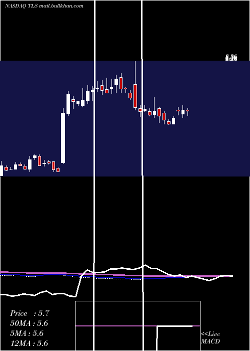  weekly chart TelosCorp