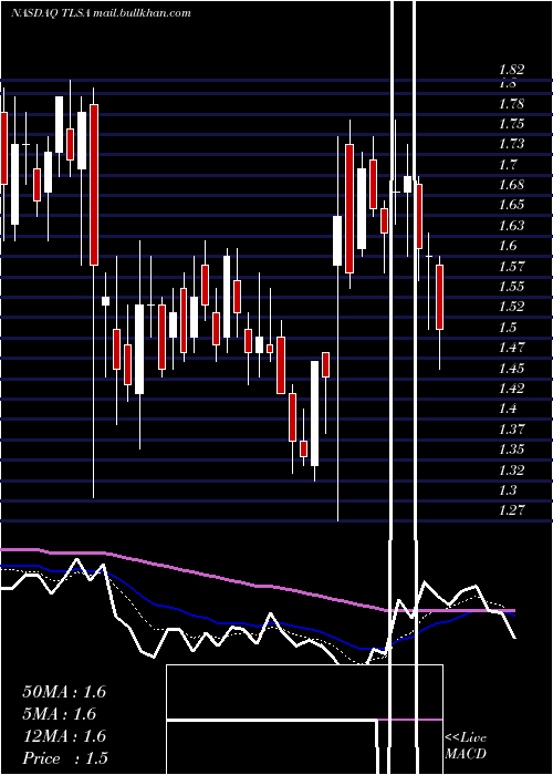  Daily chart TizianaLife