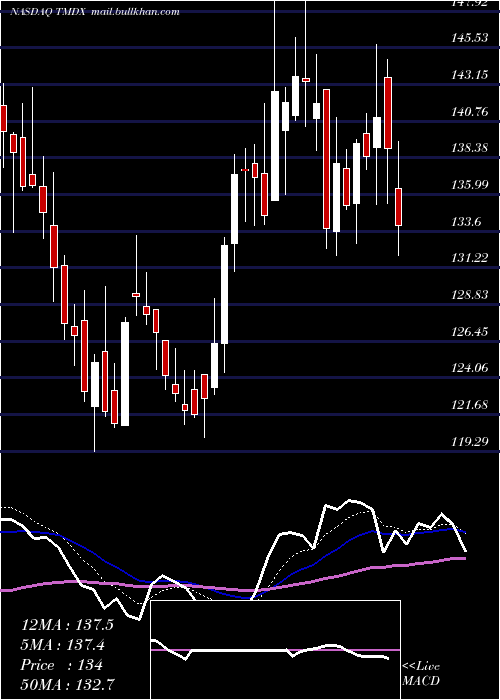  Daily chart TransmedicsGroup