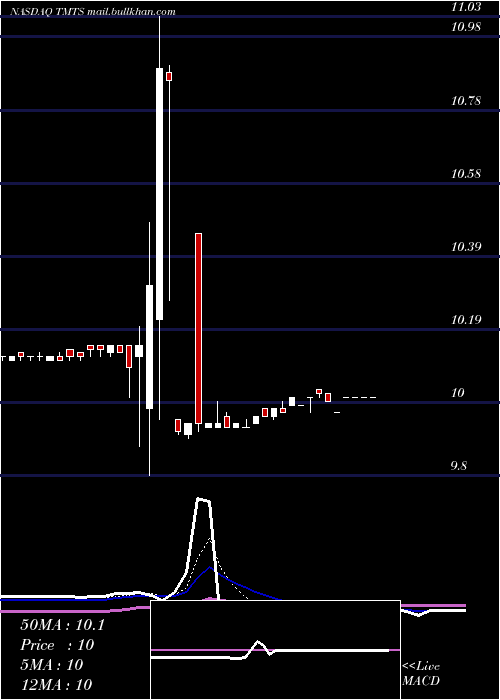  Daily chart SpartacusAcquisition